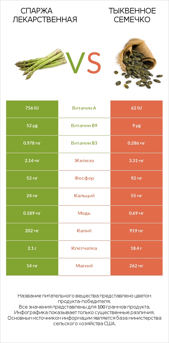 Спаржа лекарственная vs Тыквенное семечко infographic