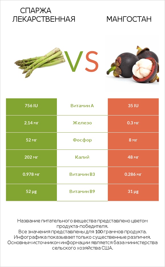 Спаржа лекарственная vs Мангостан infographic