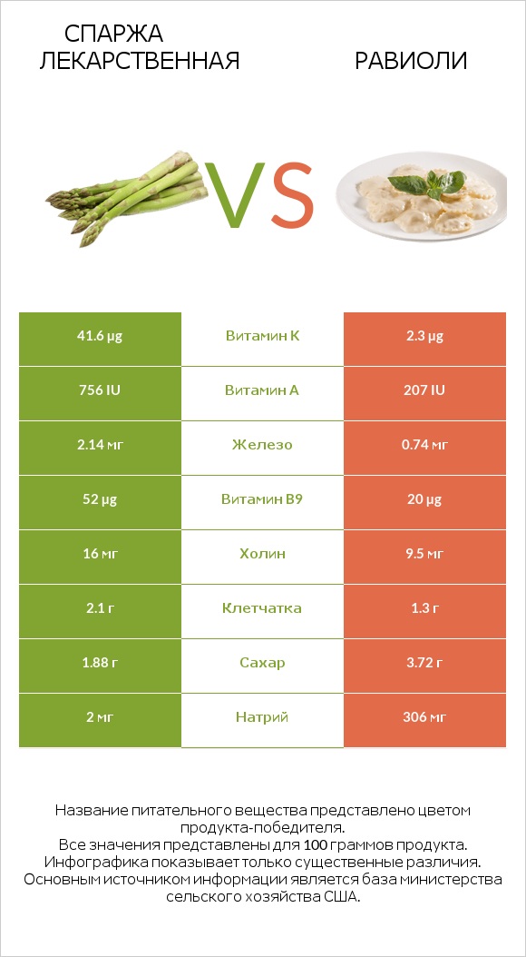 Спаржа лекарственная vs Равиоли infographic