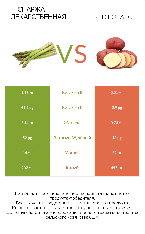 Спаржа лекарственная vs Red potato infographic