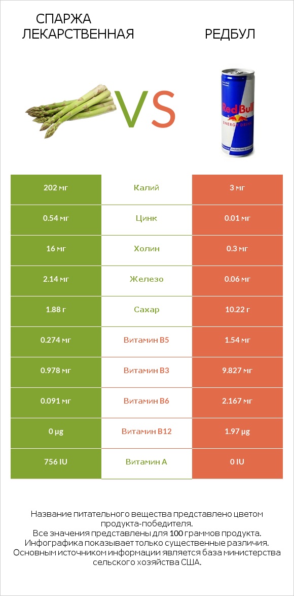 Спаржа лекарственная vs Редбул  infographic