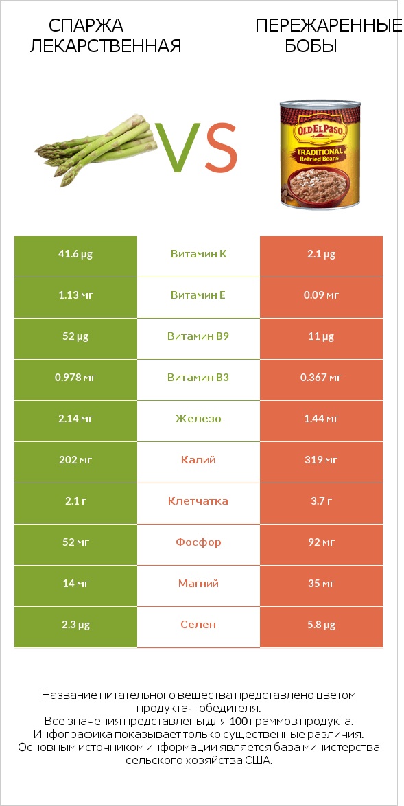 Спаржа лекарственная vs Пережаренные бобы infographic