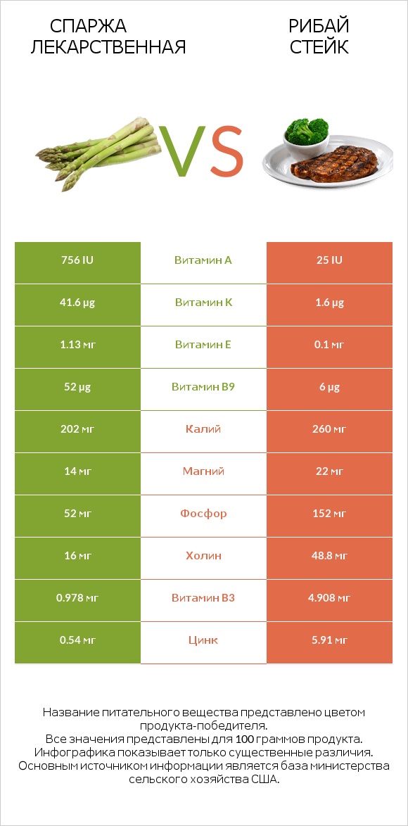 Спаржа лекарственная vs Рибай стейк infographic