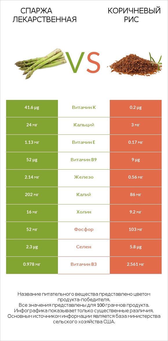 Спаржа лекарственная vs Коричневый рис infographic