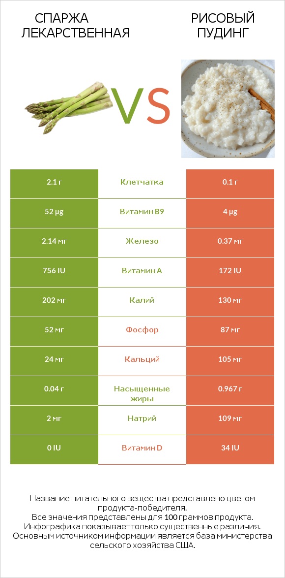 Спаржа лекарственная vs Рисовый пудинг infographic