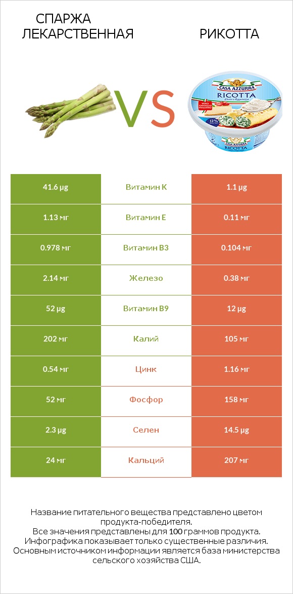 Спаржа лекарственная vs Рикотта infographic