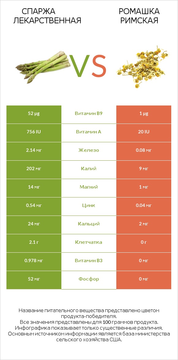 Спаржа лекарственная vs Ромашка римская infographic