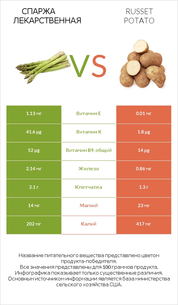 Спаржа лекарственная vs Russet potato infographic