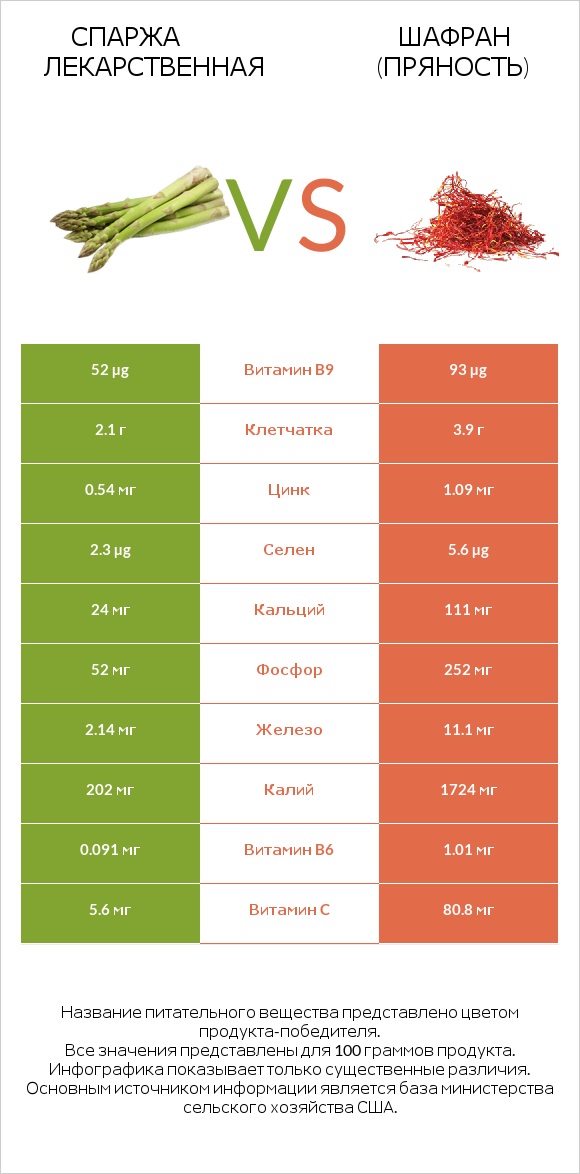 Спаржа лекарственная vs Шафран (пряность) infographic