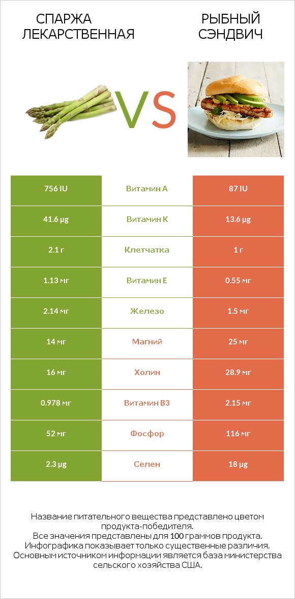 Спаржа лекарственная vs Рыбный сэндвич infographic