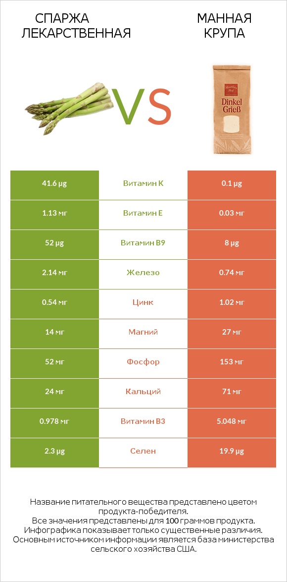 Спаржа лекарственная vs Манная крупа infographic