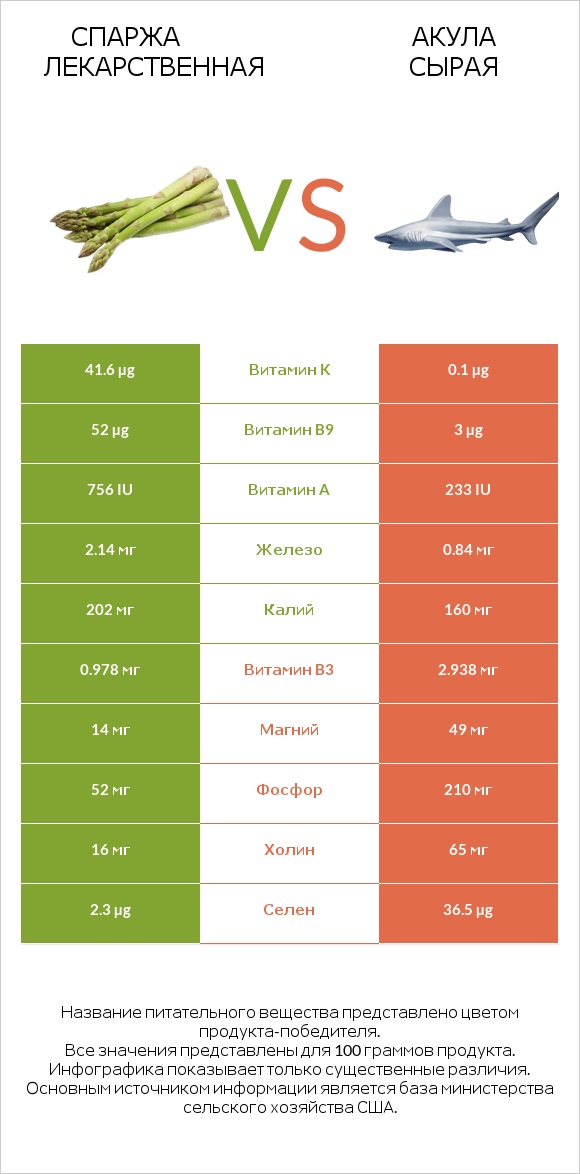 Спаржа лекарственная vs Акула сырая infographic
