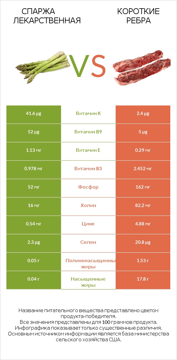 Спаржа лекарственная vs Короткие ребра infographic