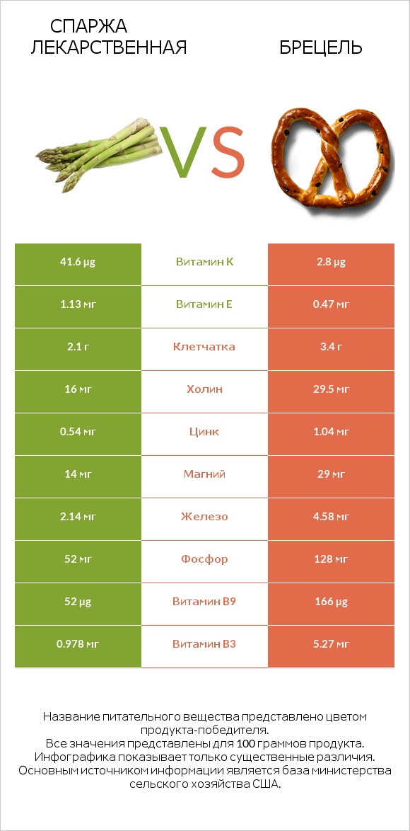 Спаржа лекарственная vs Брецель infographic