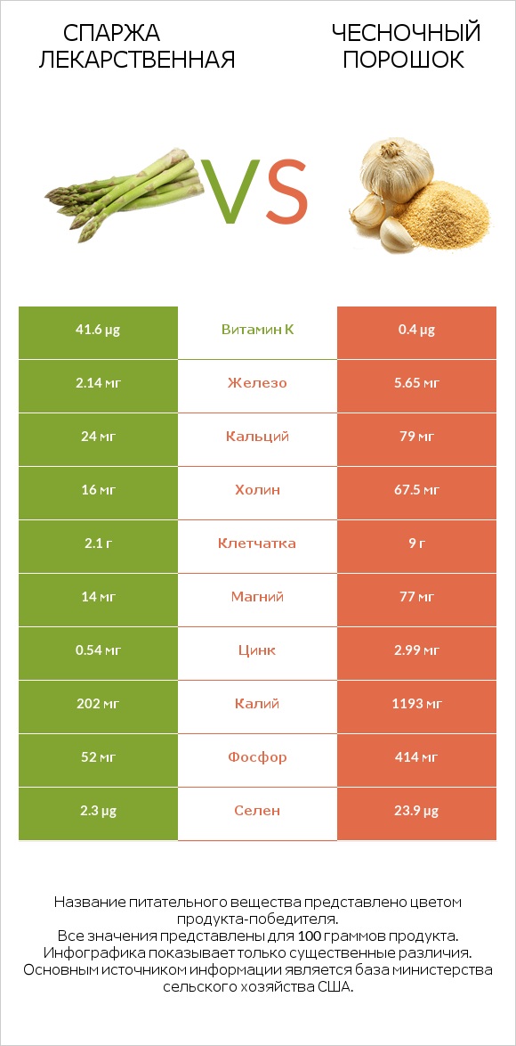 Спаржа лекарственная vs Чесночный порошок infographic