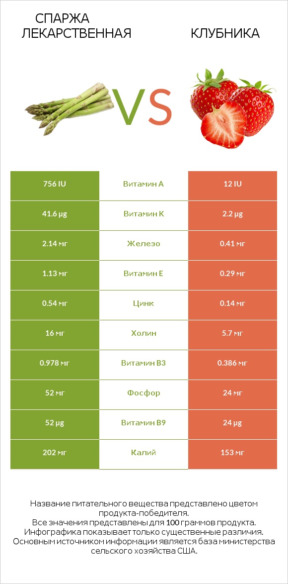 Спаржа лекарственная vs Клубника infographic