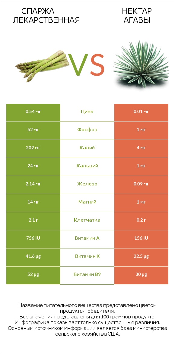 Спаржа лекарственная vs Нектар агавы infographic
