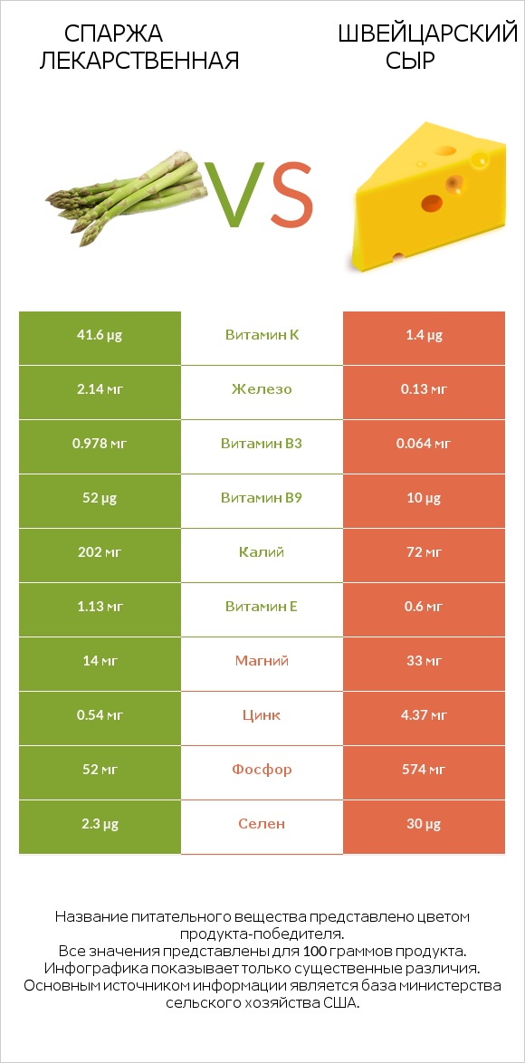 Спаржа лекарственная vs Швейцарский сыр infographic