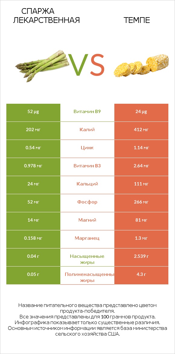 Спаржа лекарственная vs Темпе infographic
