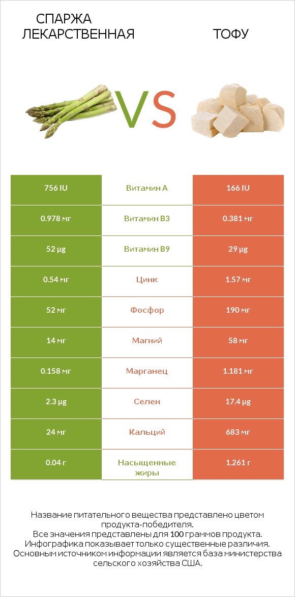 Спаржа лекарственная vs Тофу infographic