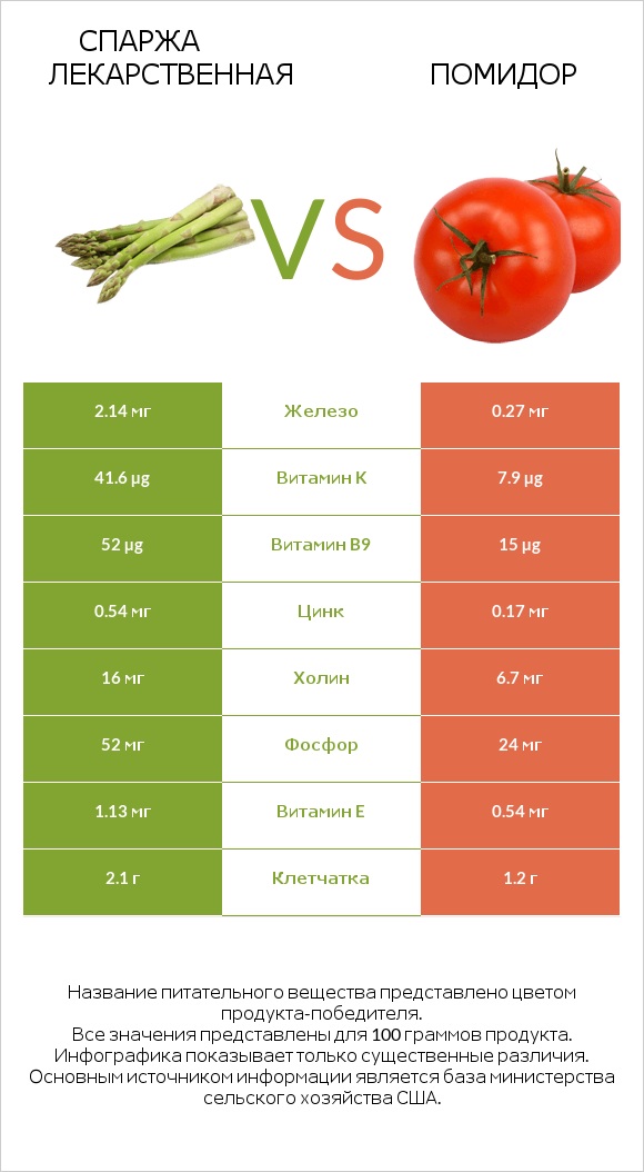 Спаржа лекарственная vs Помидор infographic