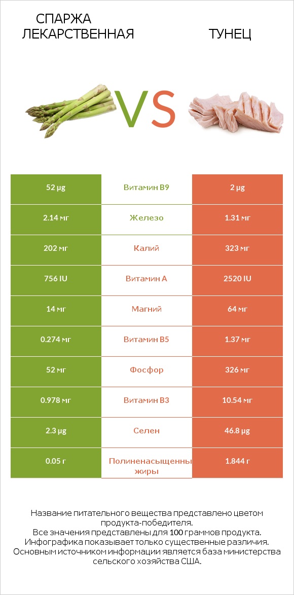 Спаржа лекарственная vs Тунец infographic