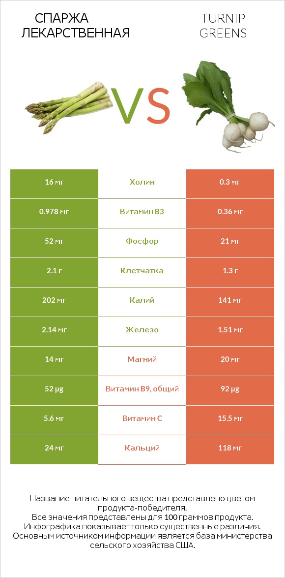 Спаржа лекарственная vs Turnip greens infographic