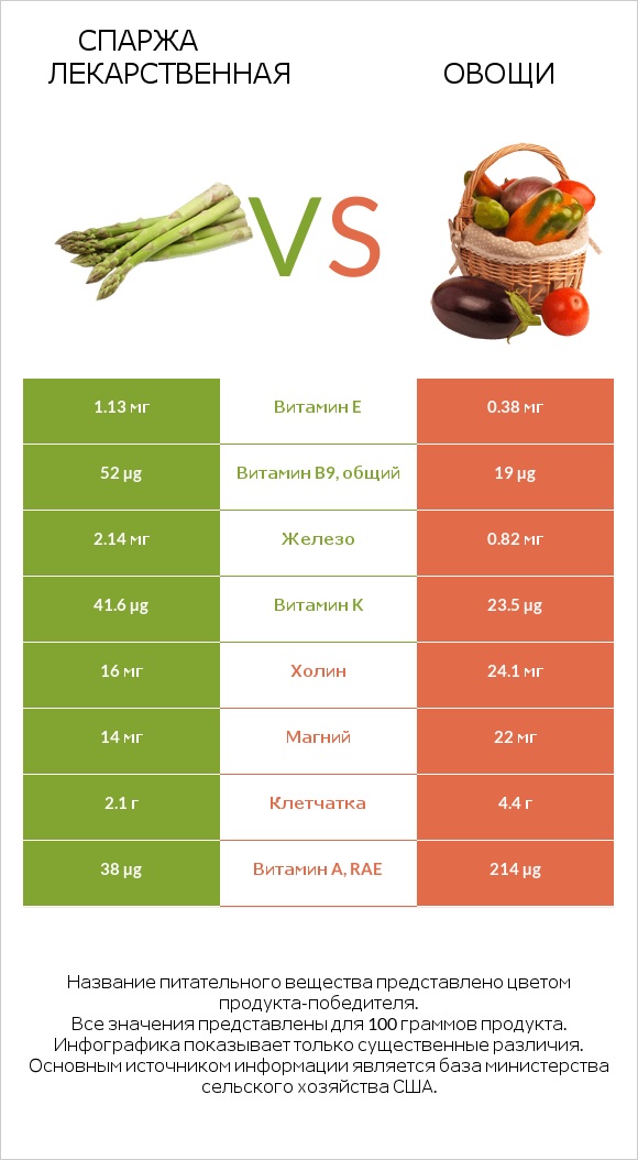Спаржа лекарственная vs Овощи infographic