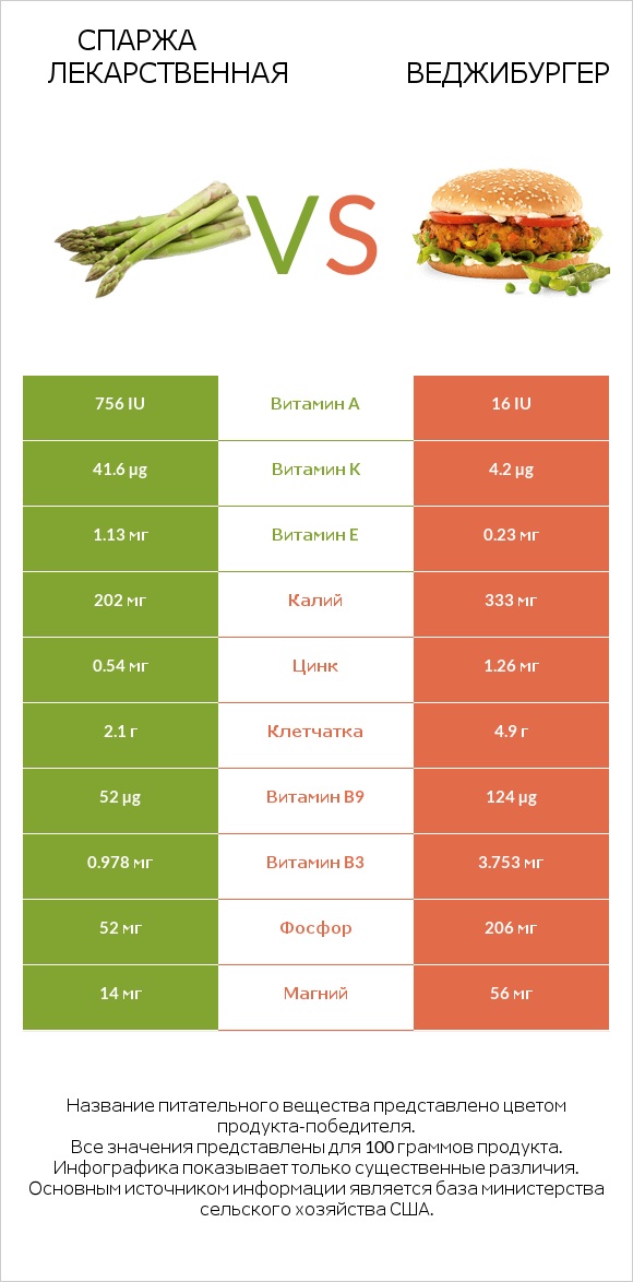 Спаржа лекарственная vs Веджибургер infographic