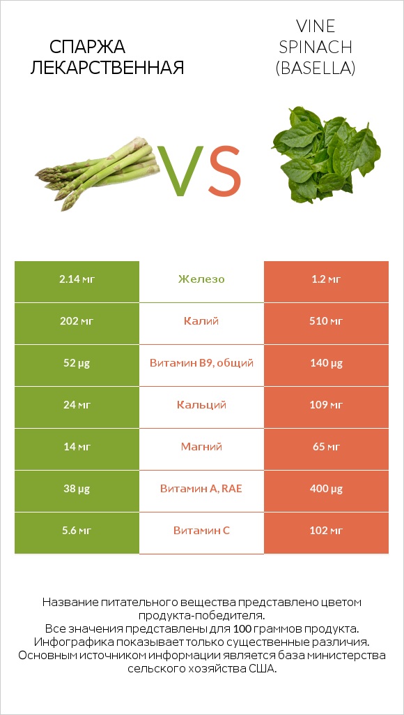 Спаржа лекарственная vs Vine spinach (basella) infographic