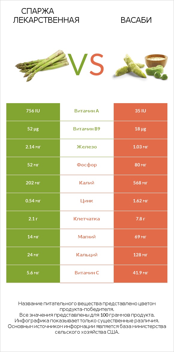Спаржа лекарственная vs Васаби infographic