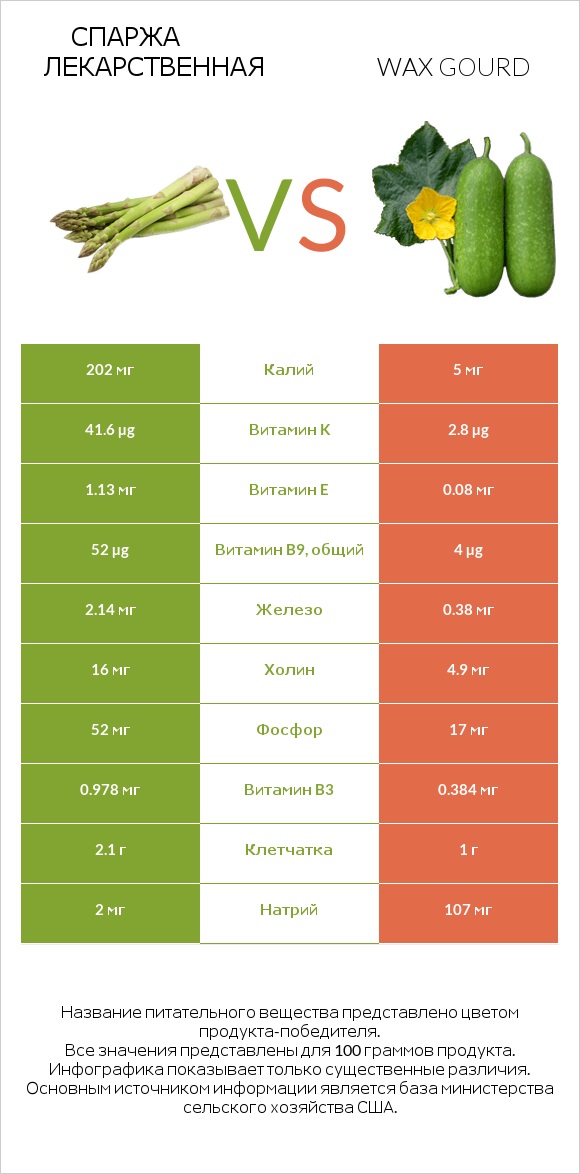 Спаржа лекарственная vs Wax gourd infographic