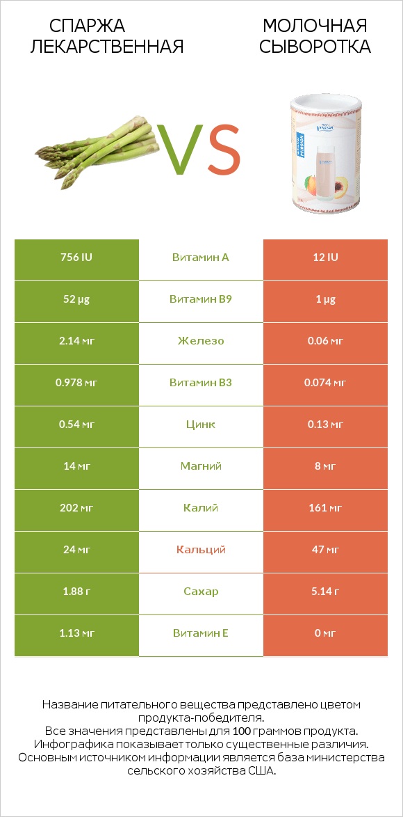 Спаржа лекарственная vs Молочная сыворотка infographic