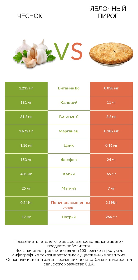 Чеснок vs Яблочный пирог infographic