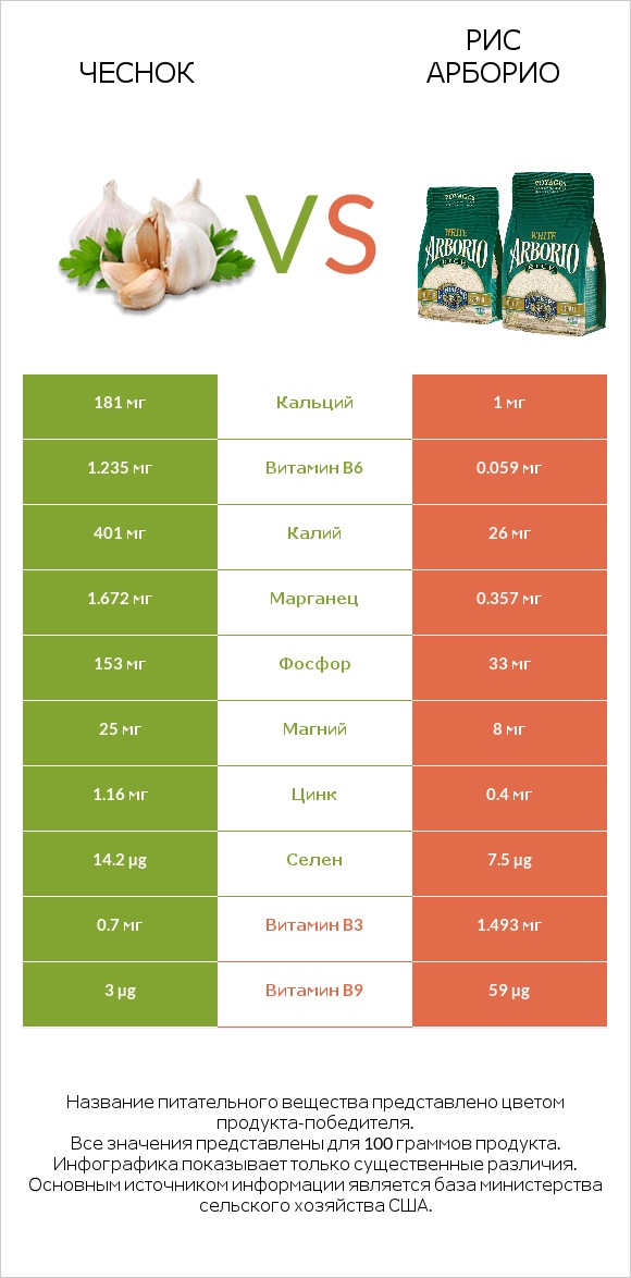 Чеснок vs Рис арборио infographic