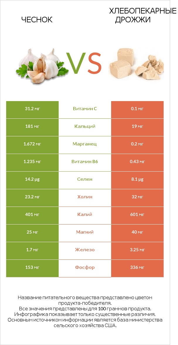 Чеснок vs Хлебопекарные дрожжи infographic