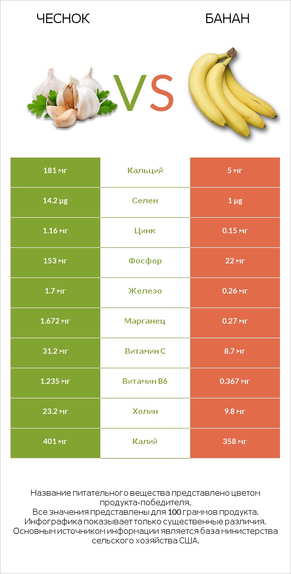 Чеснок vs Банан infographic