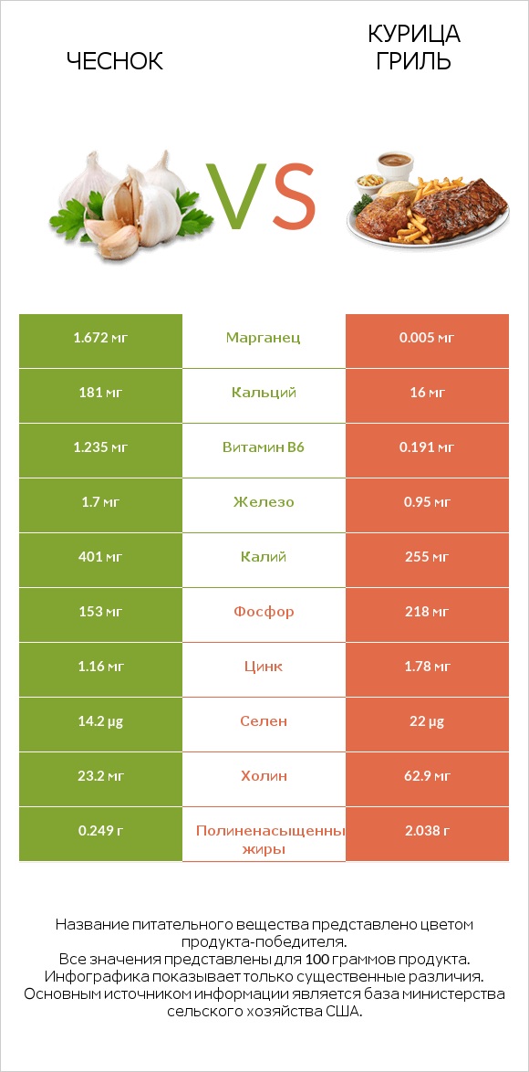Чеснок vs Курица гриль infographic