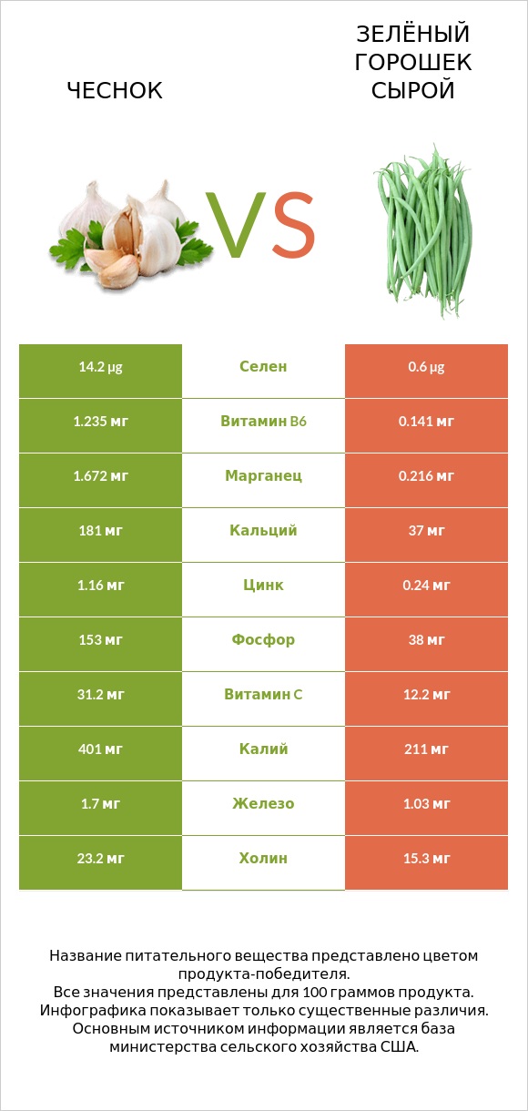 Чеснок vs Зелёный горошек сырой infographic