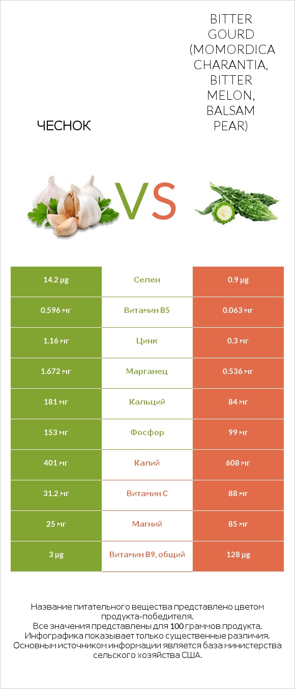 Чеснок vs Bitter gourd (Momordica charantia, bitter melon, balsam pear) infographic