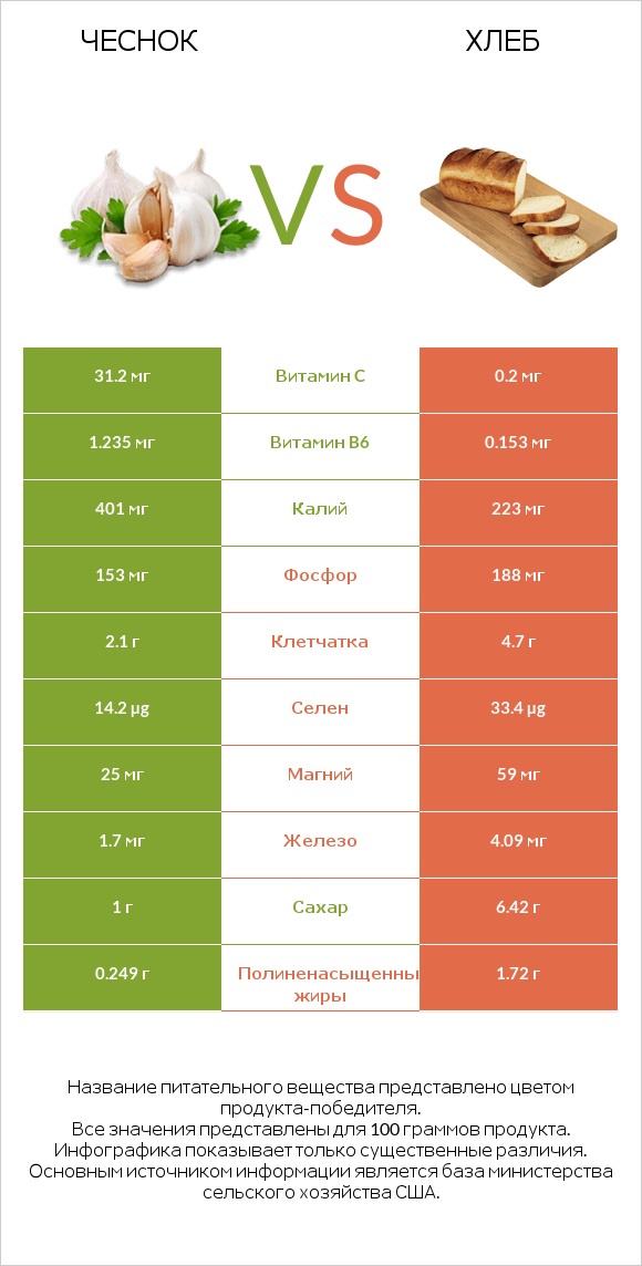 Чеснок vs Хлеб infographic