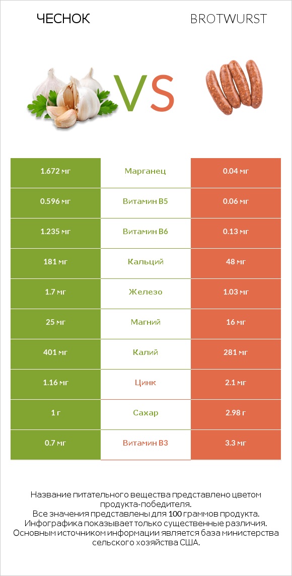 Чеснок vs Brotwurst infographic