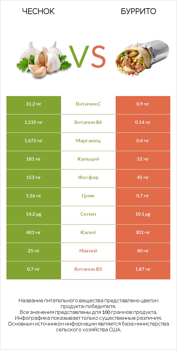 Чеснок vs Буррито infographic