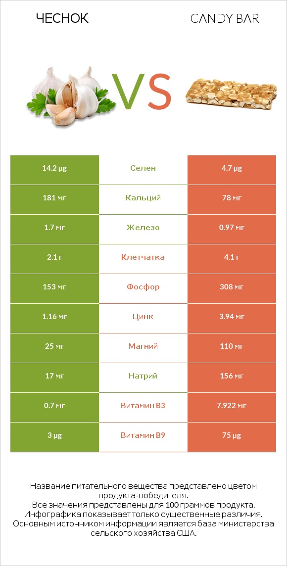 Чеснок vs Candy bar infographic