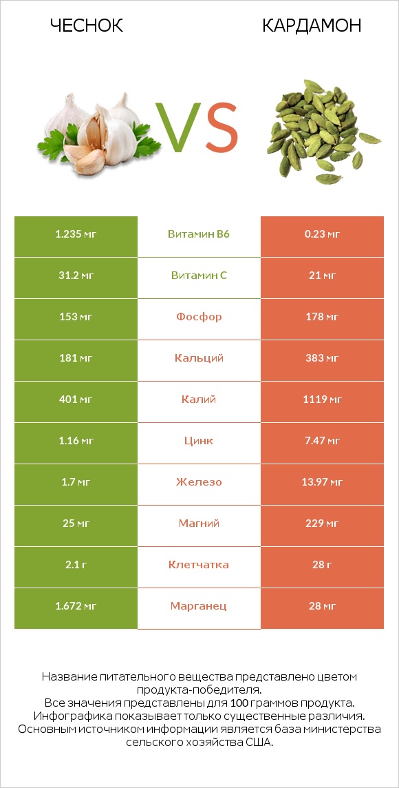 Чеснок vs Кардамон infographic