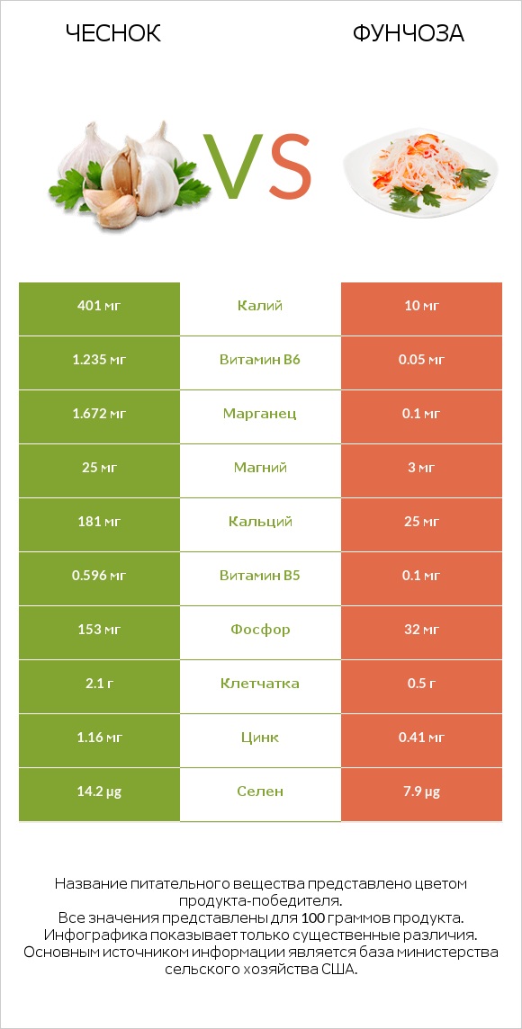 Чеснок vs Фунчоза infographic