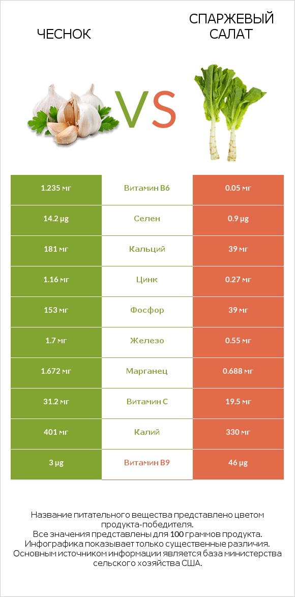 Чеснок vs Celtuce infographic