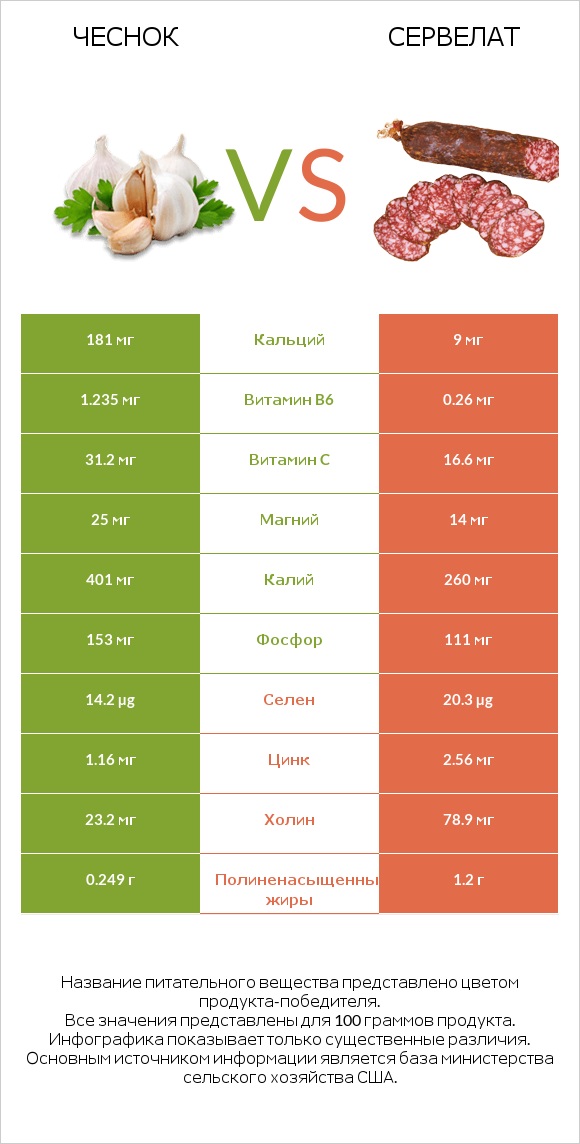 Чеснок vs Сервелат infographic