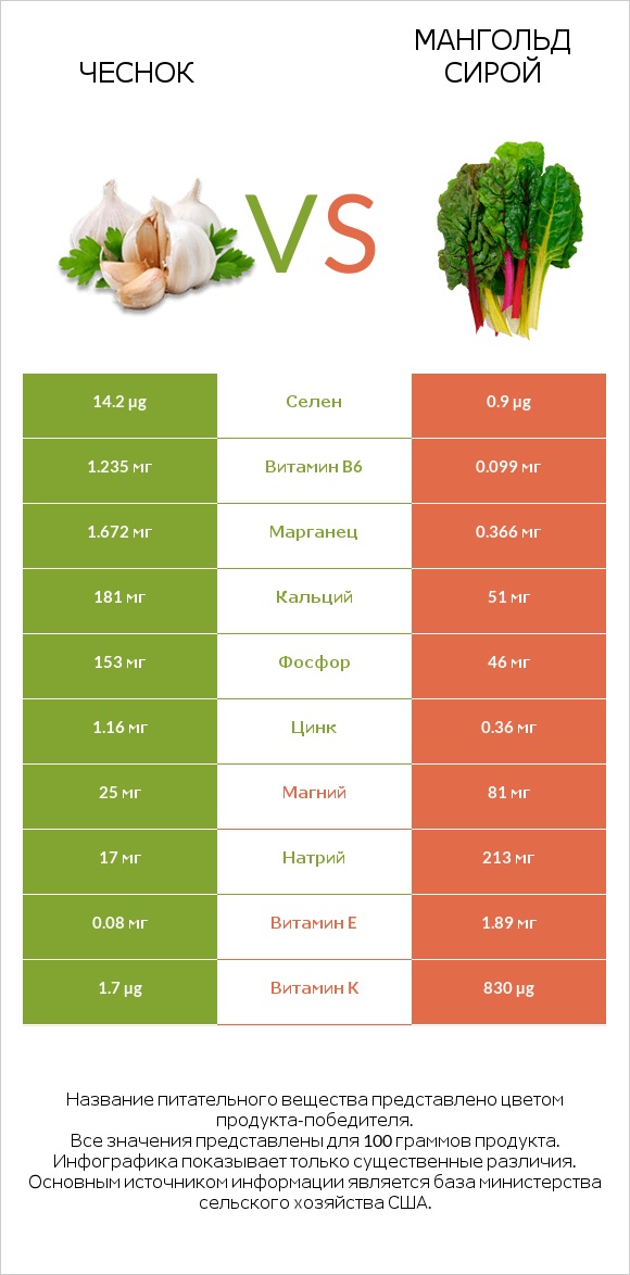 Чеснок vs Мангольд сирой infographic