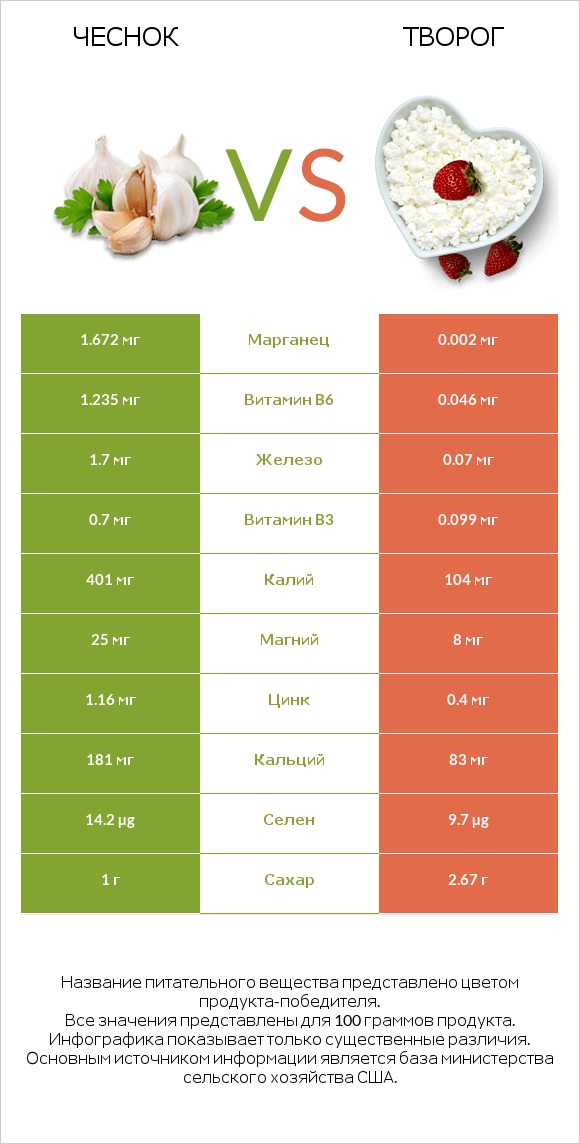 Чеснок vs Творог infographic